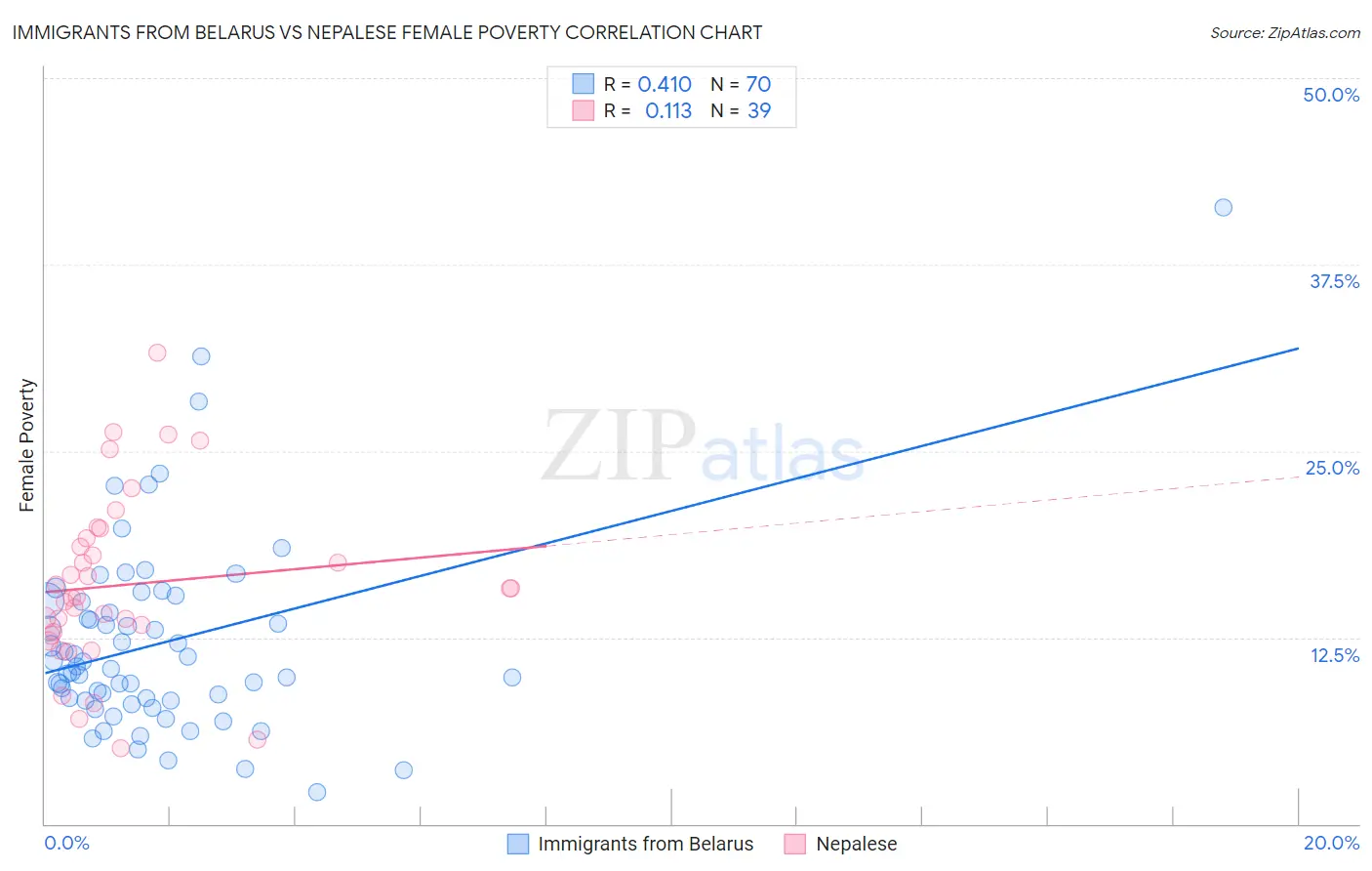 Immigrants from Belarus vs Nepalese Female Poverty
