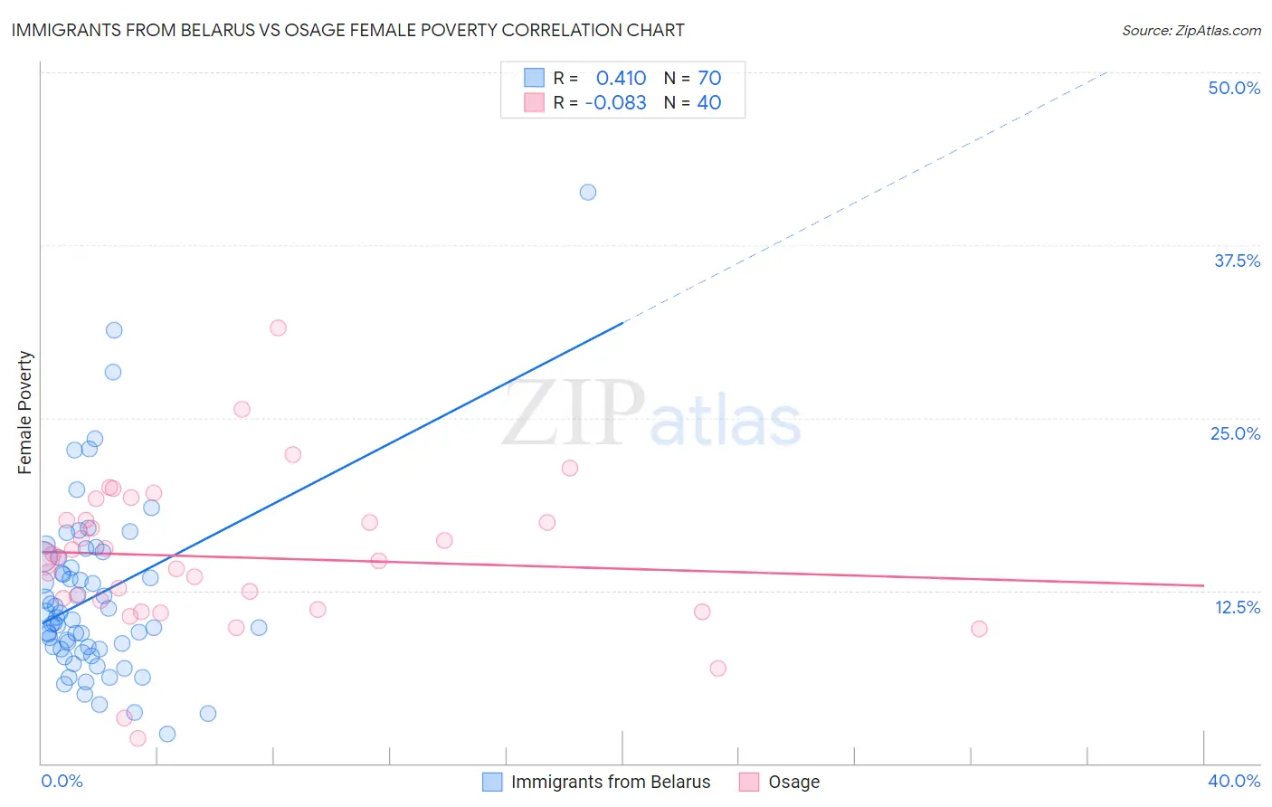 Immigrants from Belarus vs Osage Female Poverty