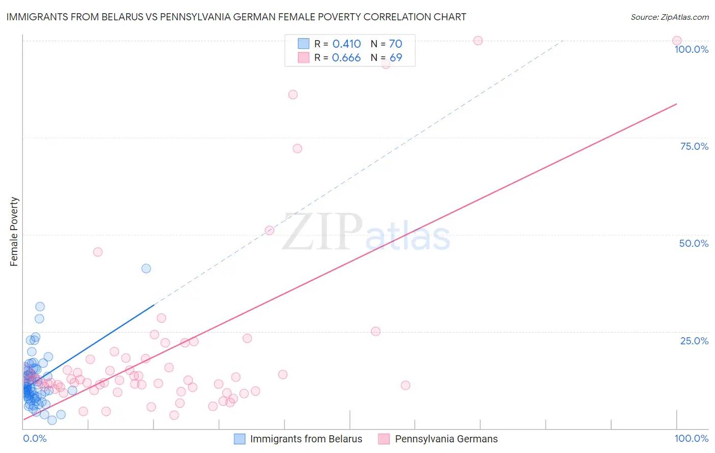 Immigrants from Belarus vs Pennsylvania German Female Poverty