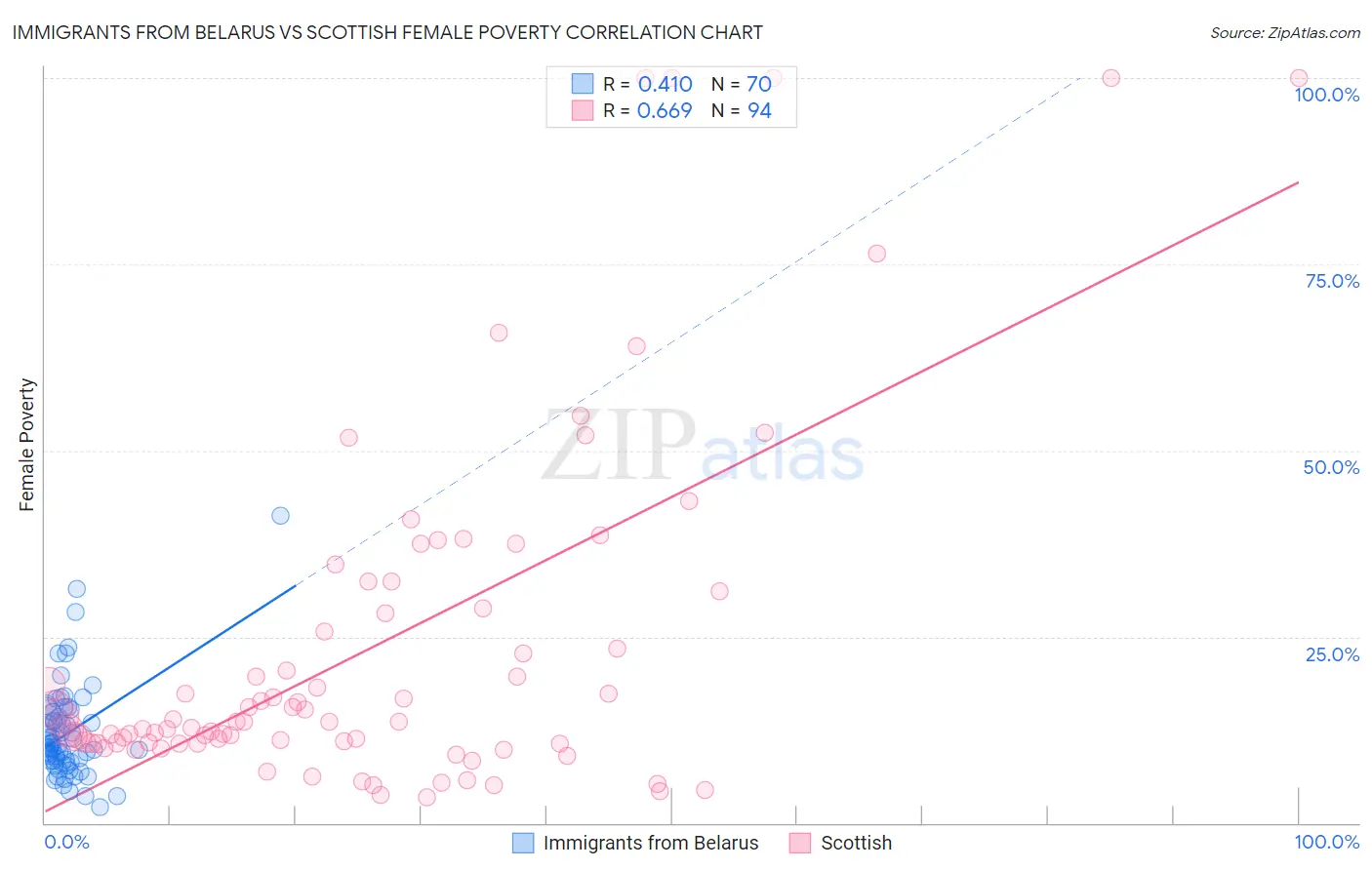 Immigrants from Belarus vs Scottish Female Poverty