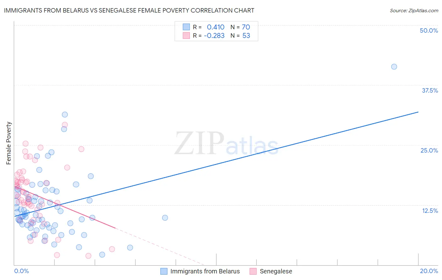 Immigrants from Belarus vs Senegalese Female Poverty