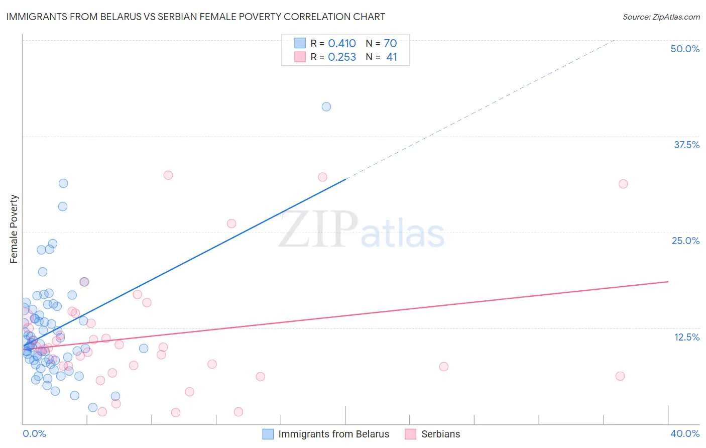 Immigrants from Belarus vs Serbian Female Poverty