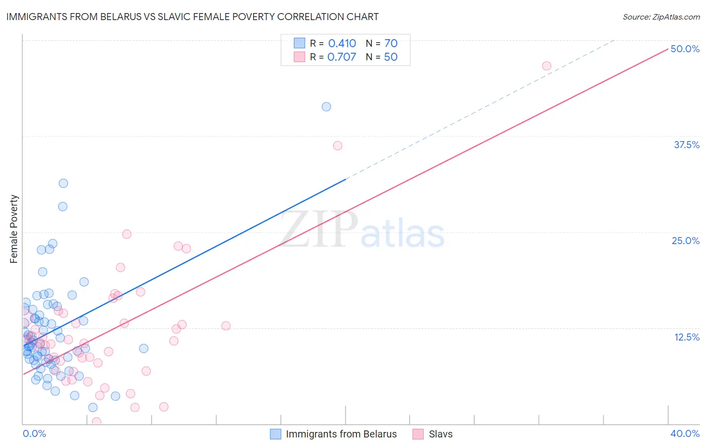 Immigrants from Belarus vs Slavic Female Poverty