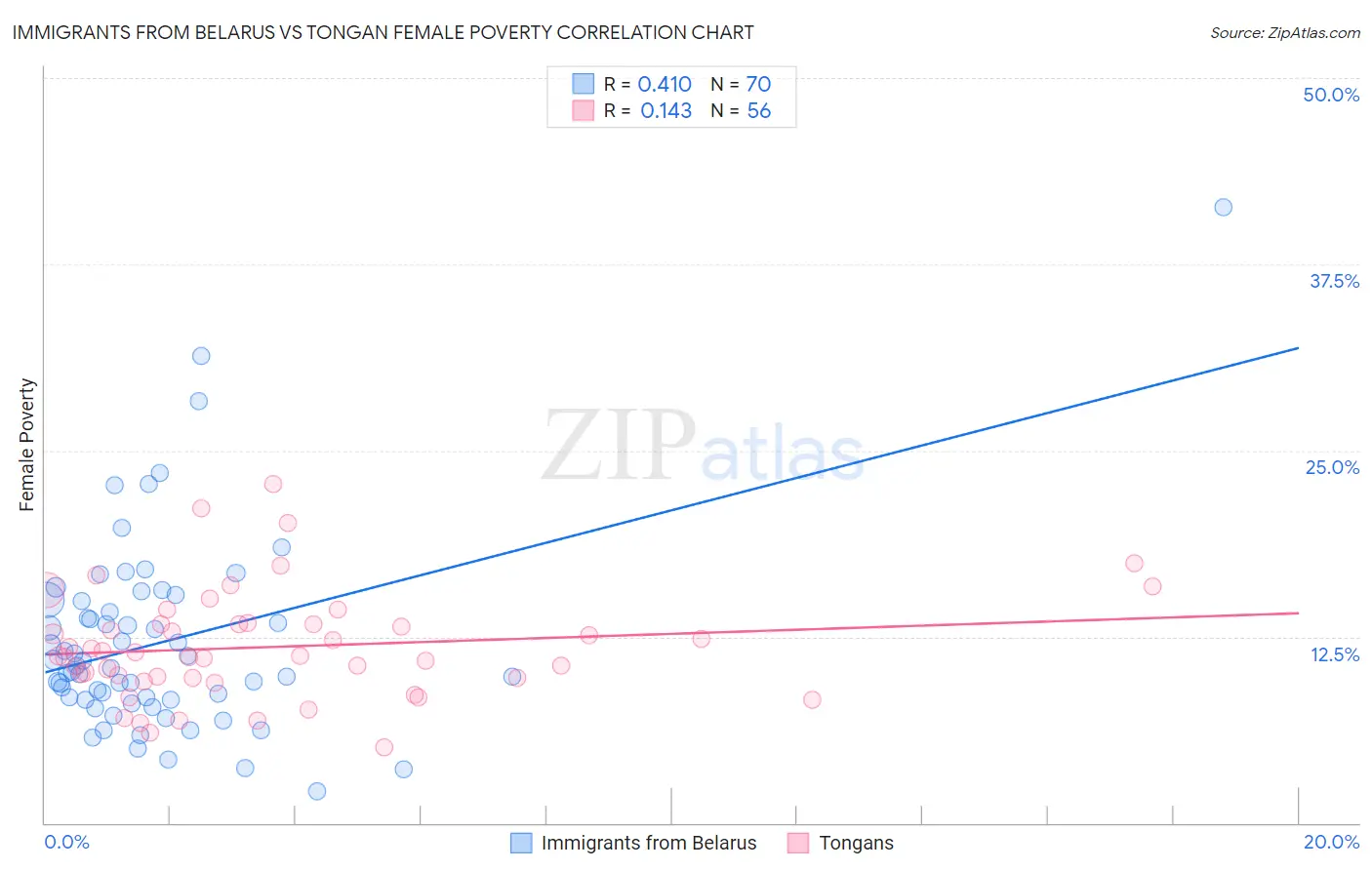 Immigrants from Belarus vs Tongan Female Poverty