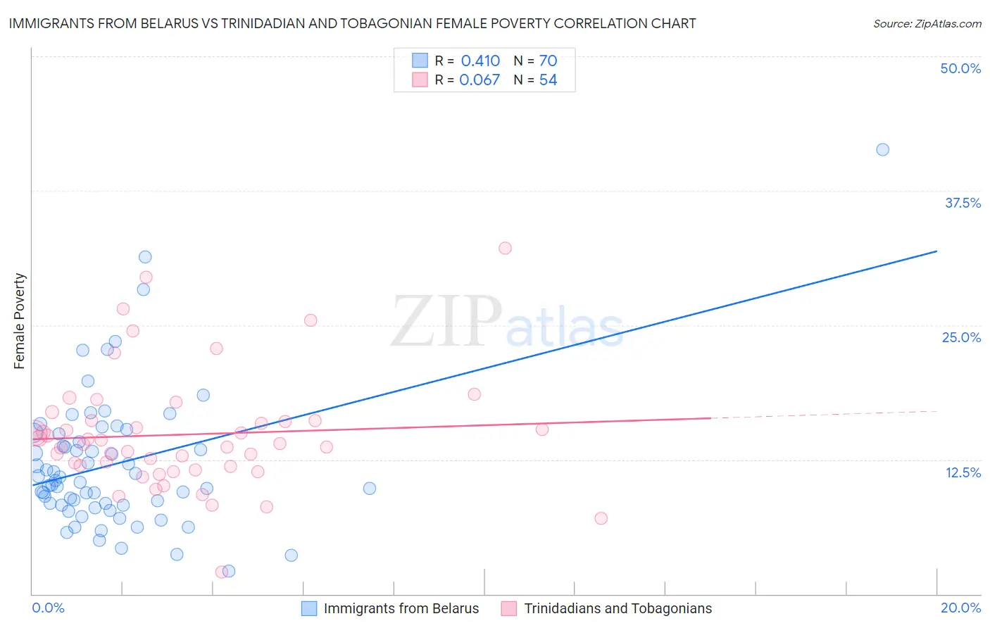 Immigrants from Belarus vs Trinidadian and Tobagonian Female Poverty