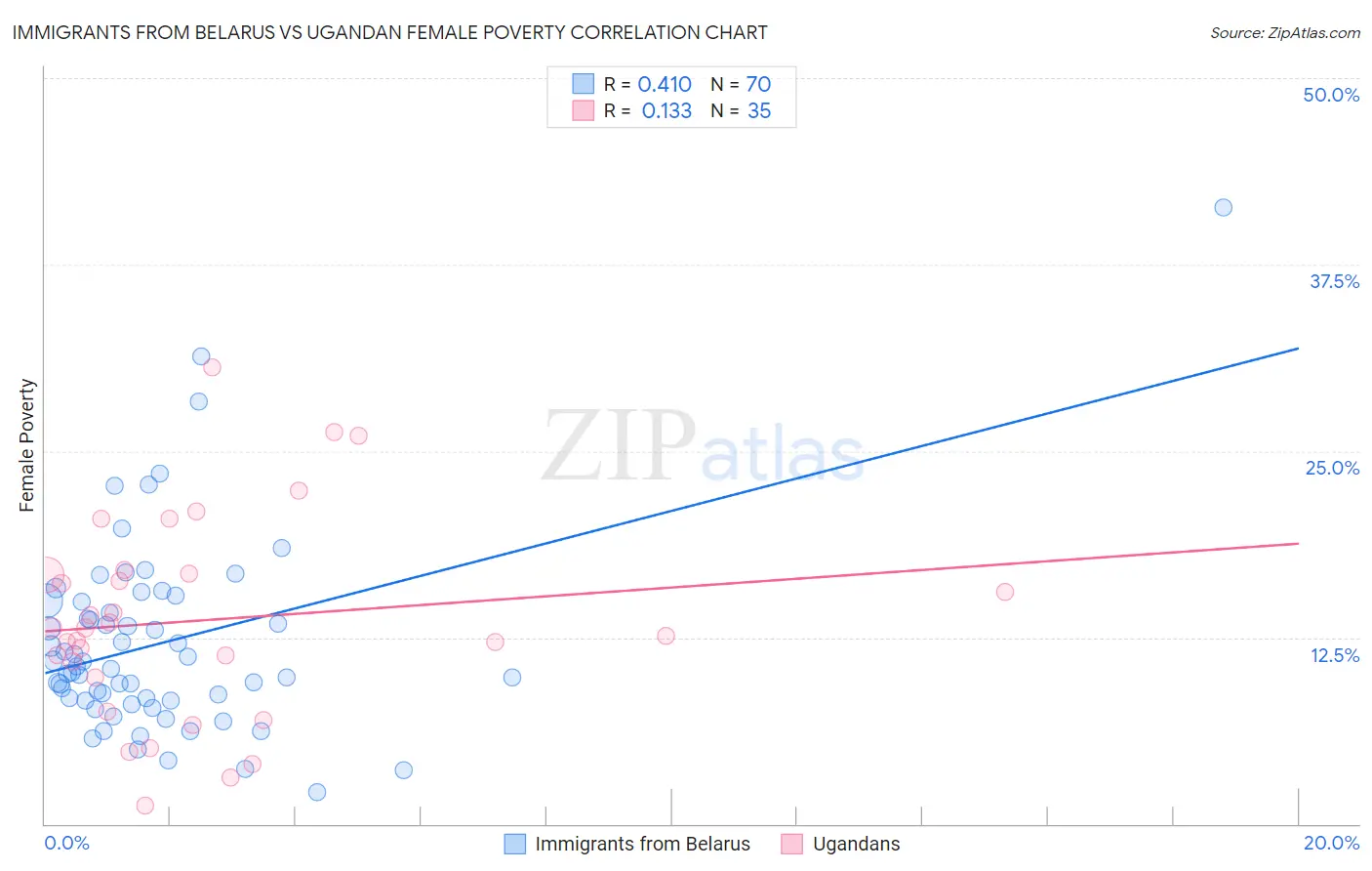 Immigrants from Belarus vs Ugandan Female Poverty