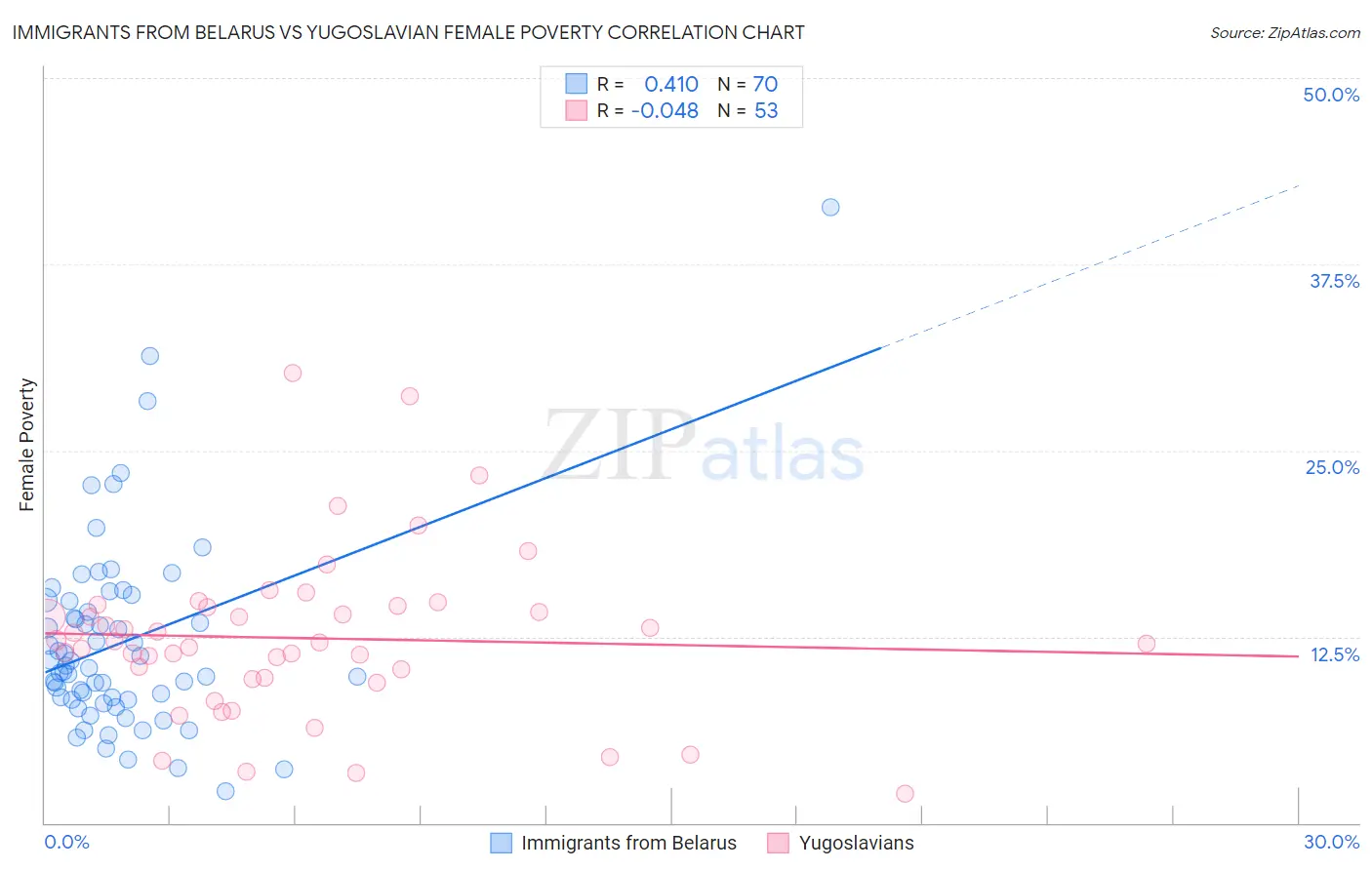 Immigrants from Belarus vs Yugoslavian Female Poverty