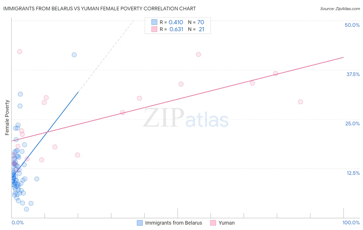 Immigrants from Belarus vs Yuman Female Poverty