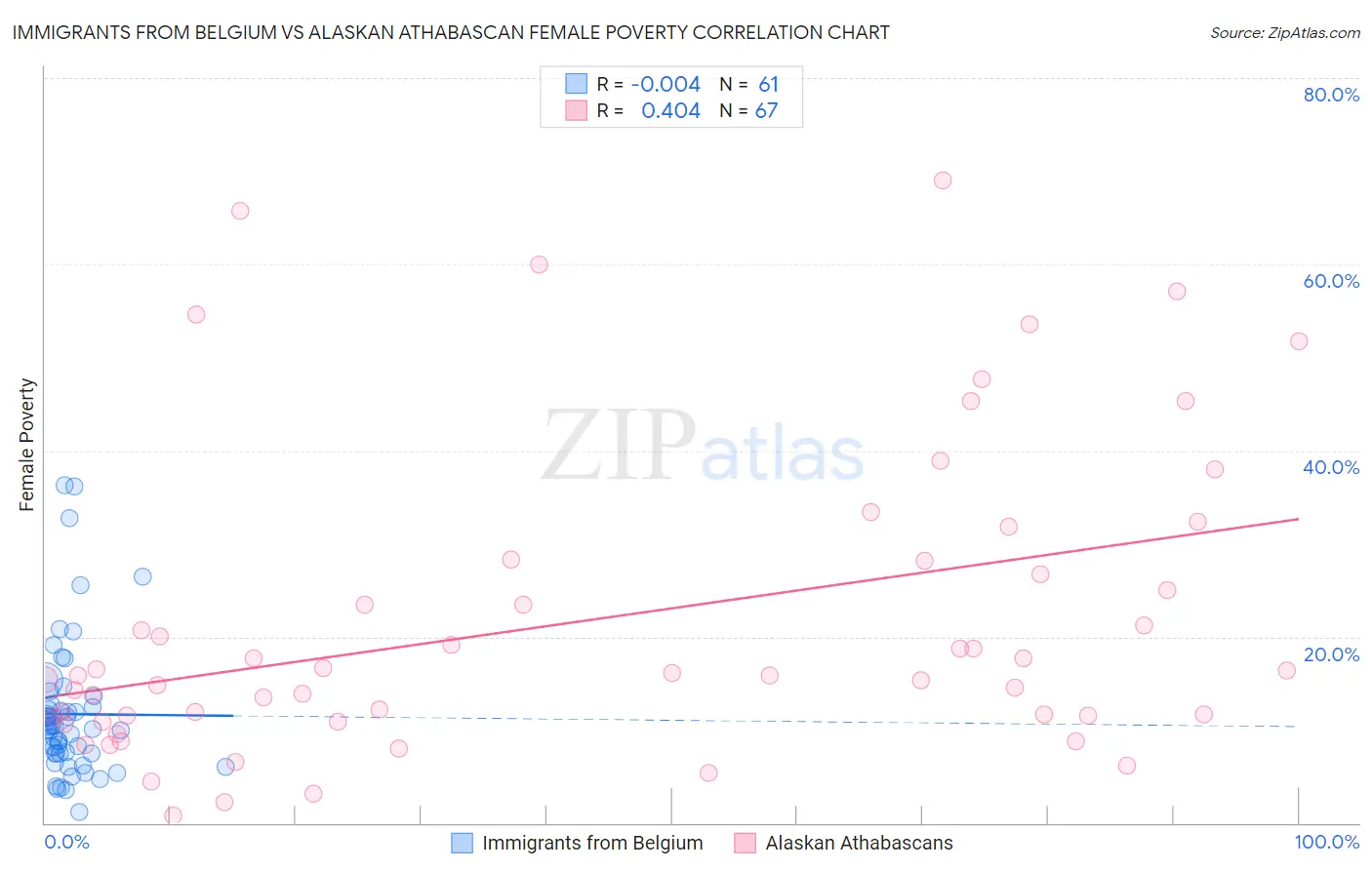 Immigrants from Belgium vs Alaskan Athabascan Female Poverty