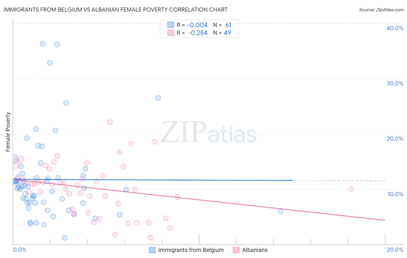 Immigrants from Belgium vs Albanian Female Poverty