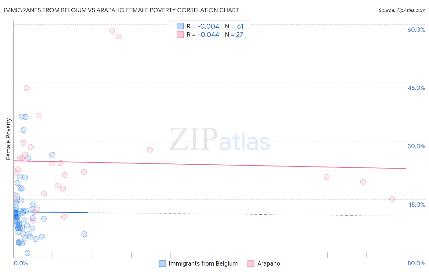 Immigrants from Belgium vs Arapaho Female Poverty