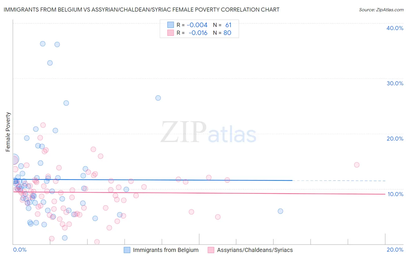 Immigrants from Belgium vs Assyrian/Chaldean/Syriac Female Poverty