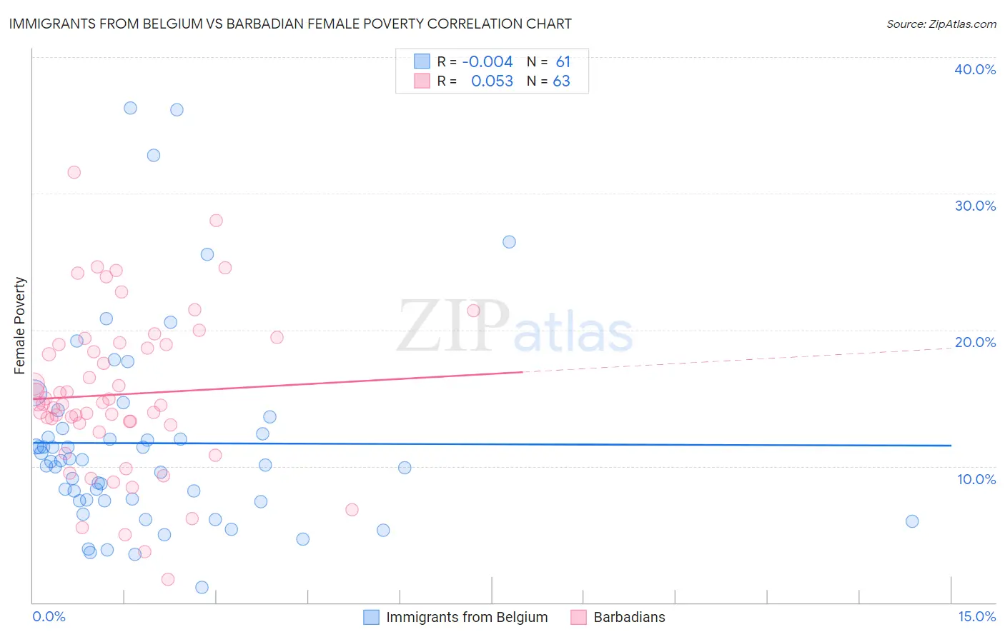 Immigrants from Belgium vs Barbadian Female Poverty