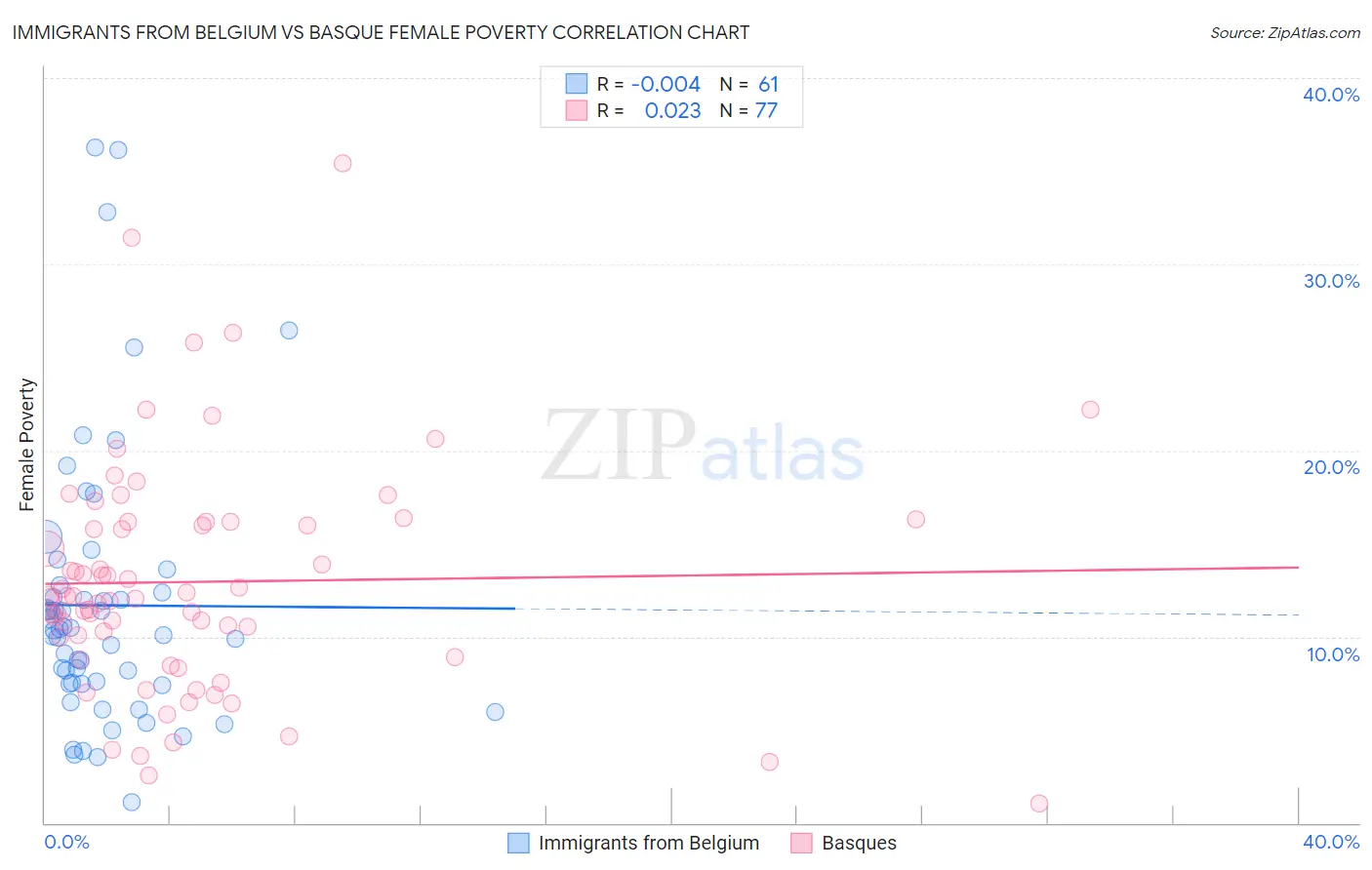 Immigrants from Belgium vs Basque Female Poverty