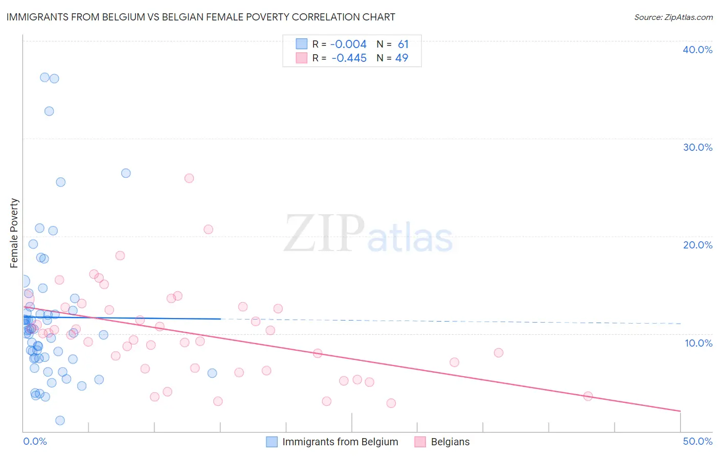 Immigrants from Belgium vs Belgian Female Poverty