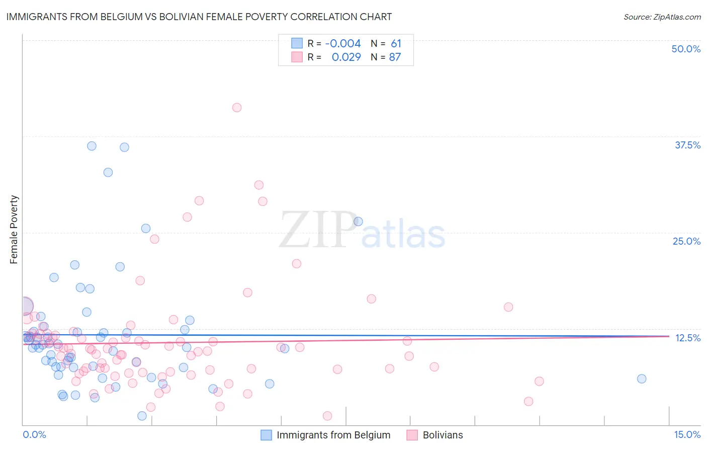 Immigrants from Belgium vs Bolivian Female Poverty