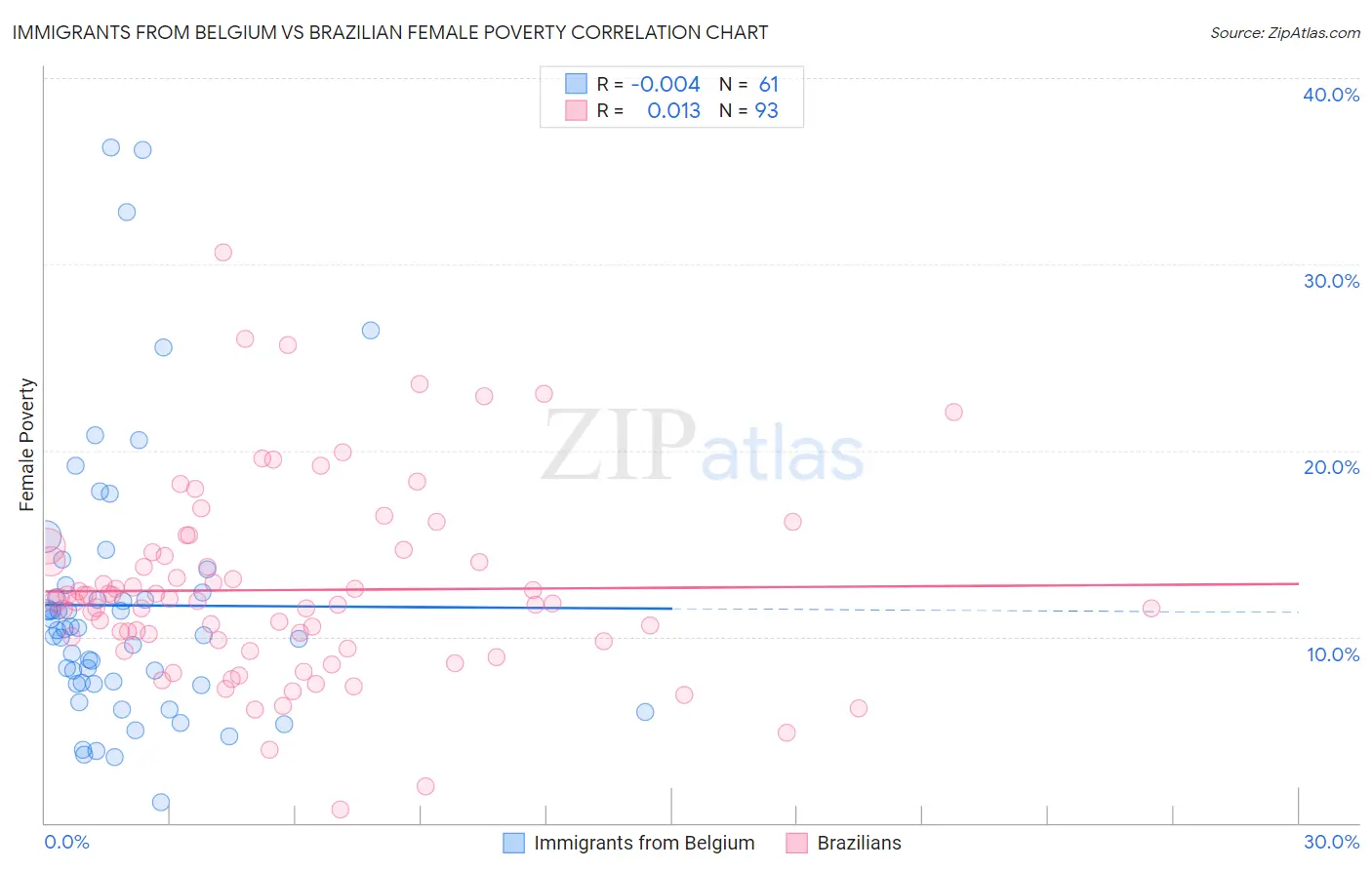 Immigrants from Belgium vs Brazilian Female Poverty