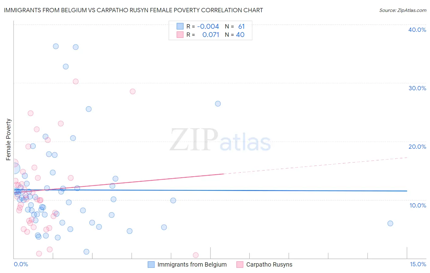Immigrants from Belgium vs Carpatho Rusyn Female Poverty