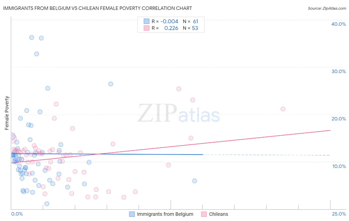 Immigrants from Belgium vs Chilean Female Poverty