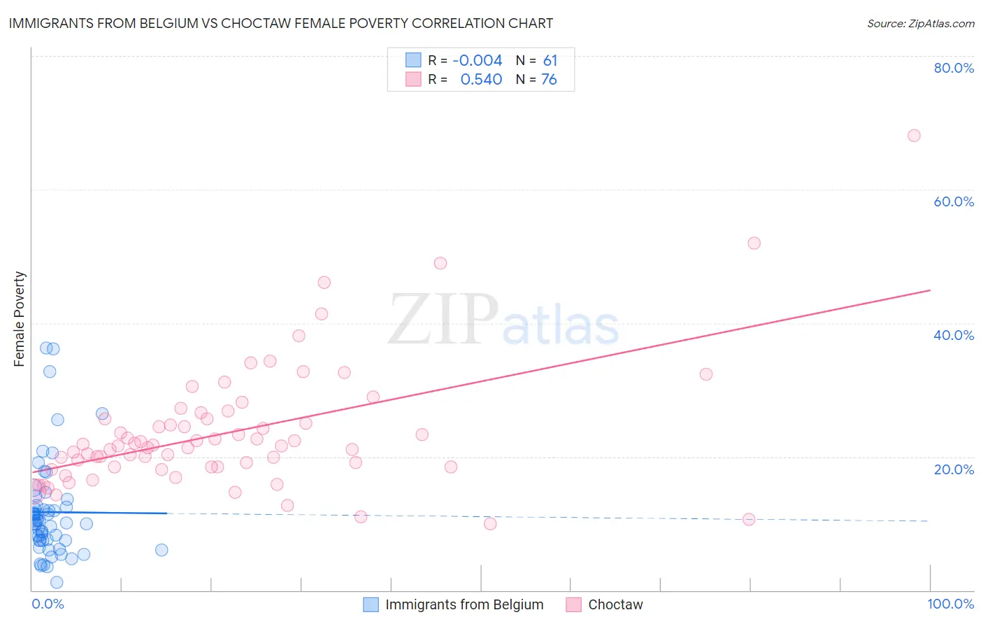 Immigrants from Belgium vs Choctaw Female Poverty
