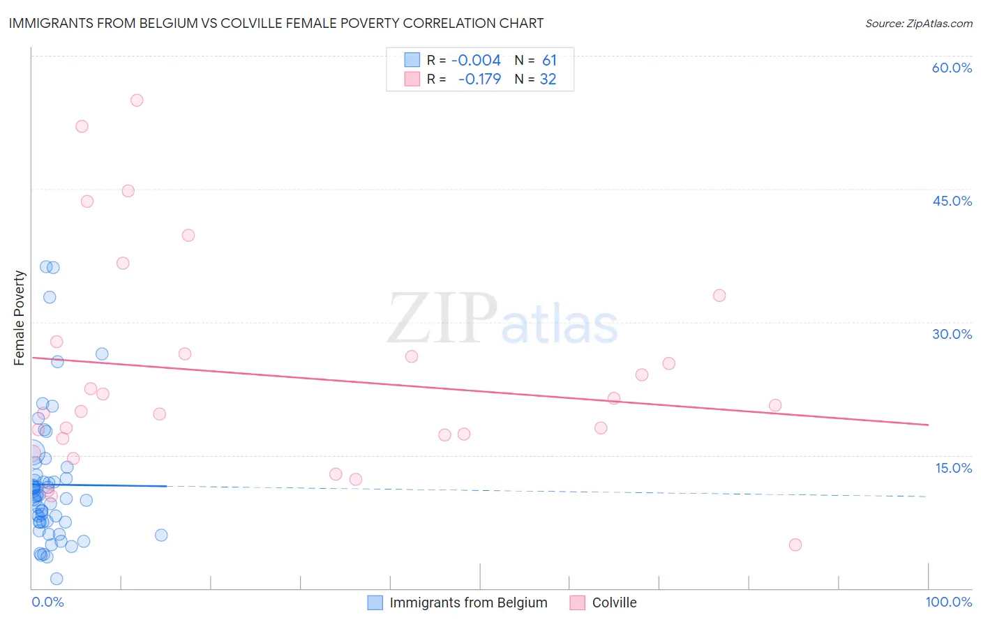 Immigrants from Belgium vs Colville Female Poverty