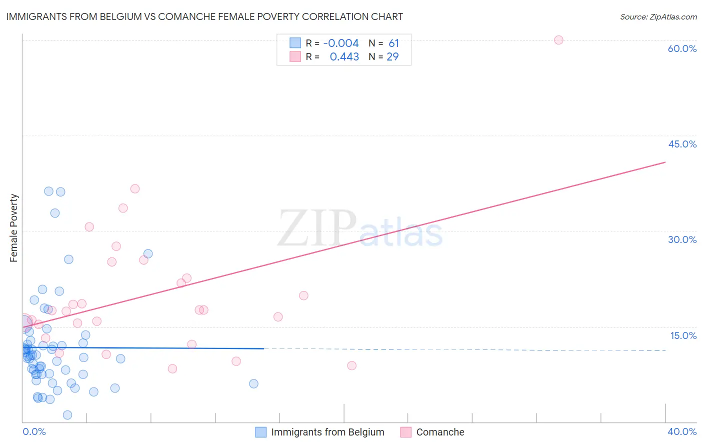 Immigrants from Belgium vs Comanche Female Poverty