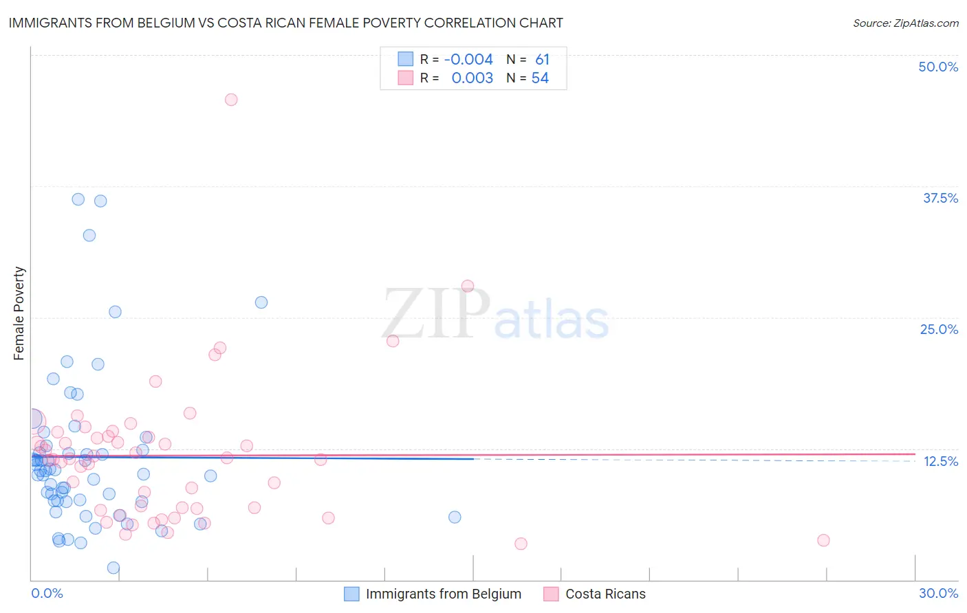Immigrants from Belgium vs Costa Rican Female Poverty