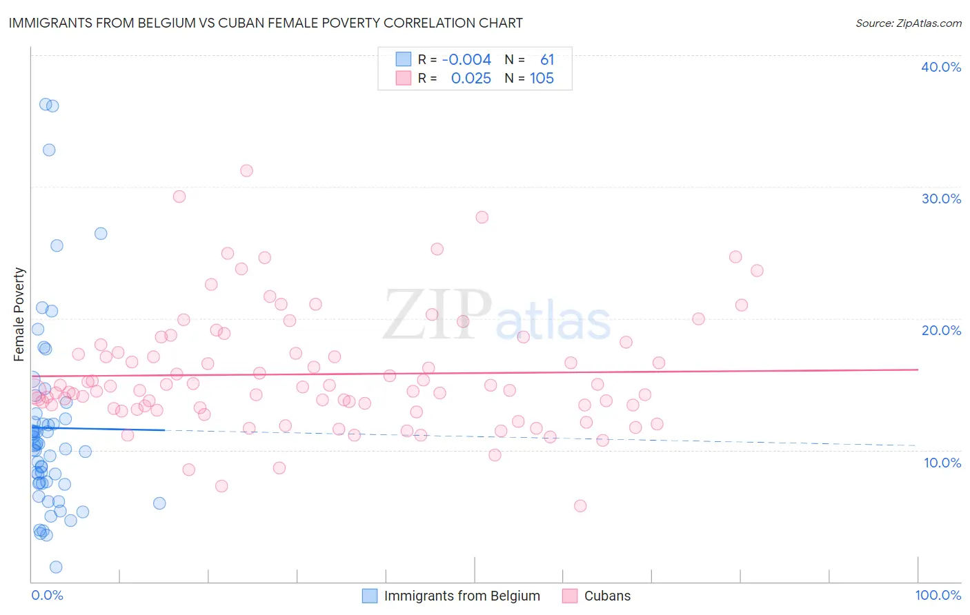 Immigrants from Belgium vs Cuban Female Poverty