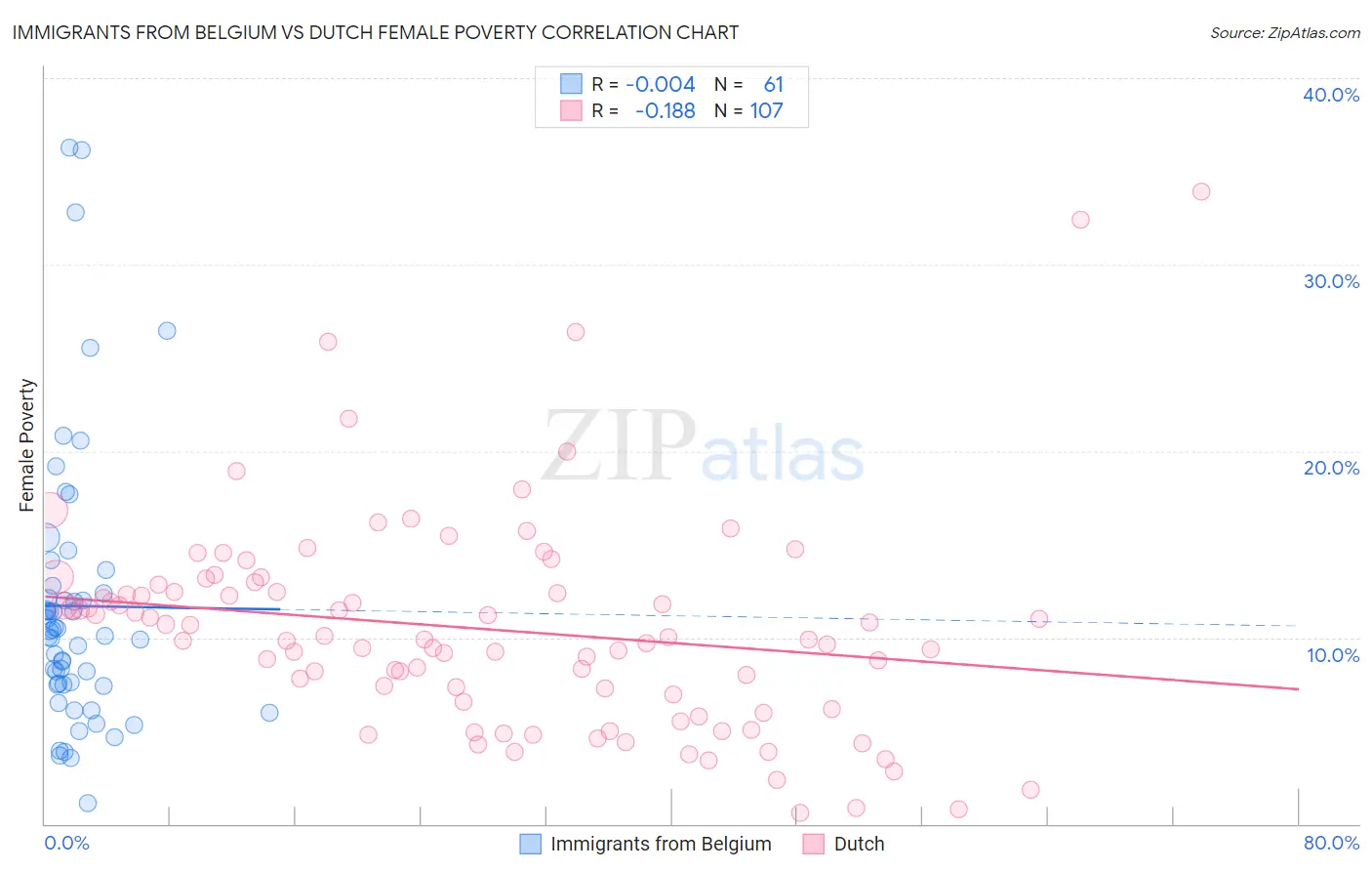 Immigrants from Belgium vs Dutch Female Poverty