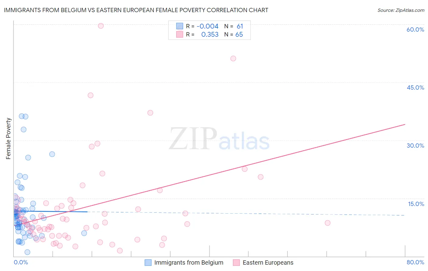 Immigrants from Belgium vs Eastern European Female Poverty