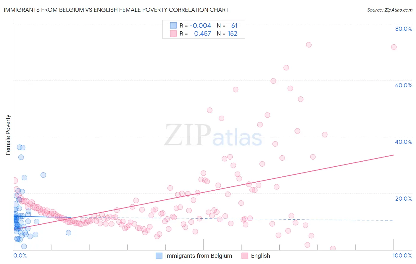 Immigrants from Belgium vs English Female Poverty