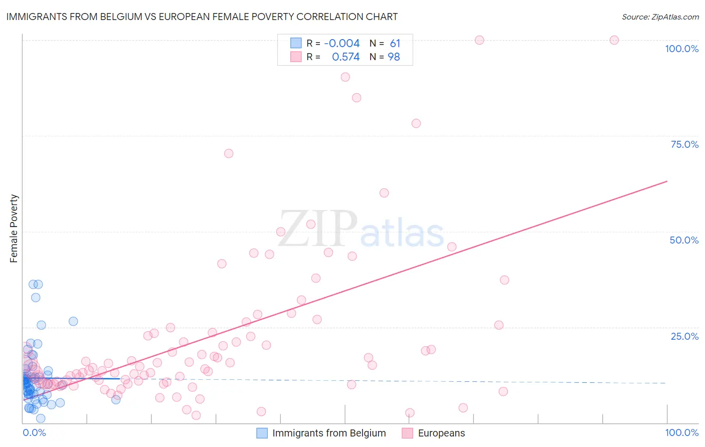 Immigrants from Belgium vs European Female Poverty