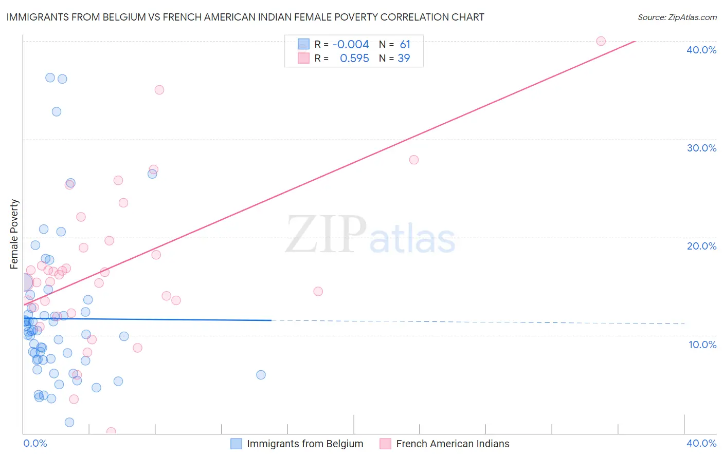 Immigrants from Belgium vs French American Indian Female Poverty