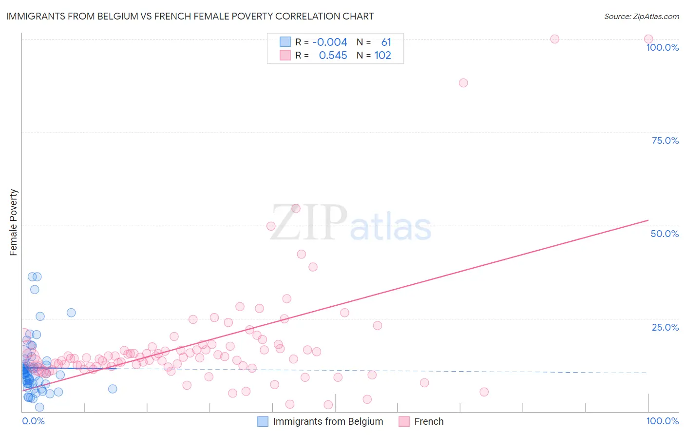 Immigrants from Belgium vs French Female Poverty