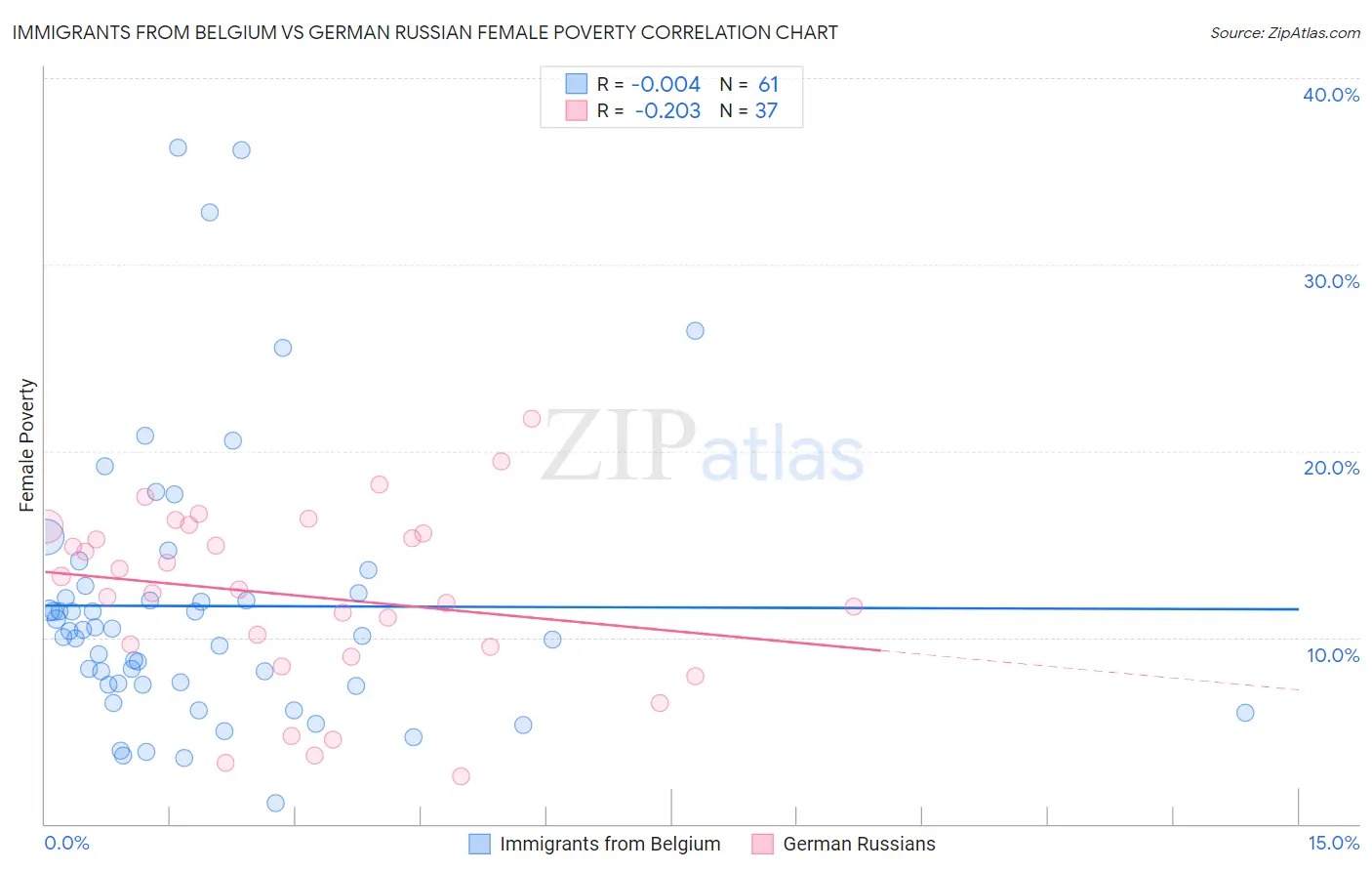 Immigrants from Belgium vs German Russian Female Poverty