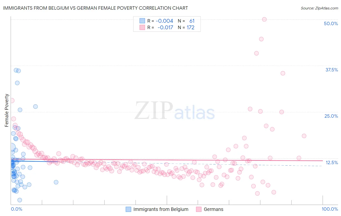 Immigrants from Belgium vs German Female Poverty