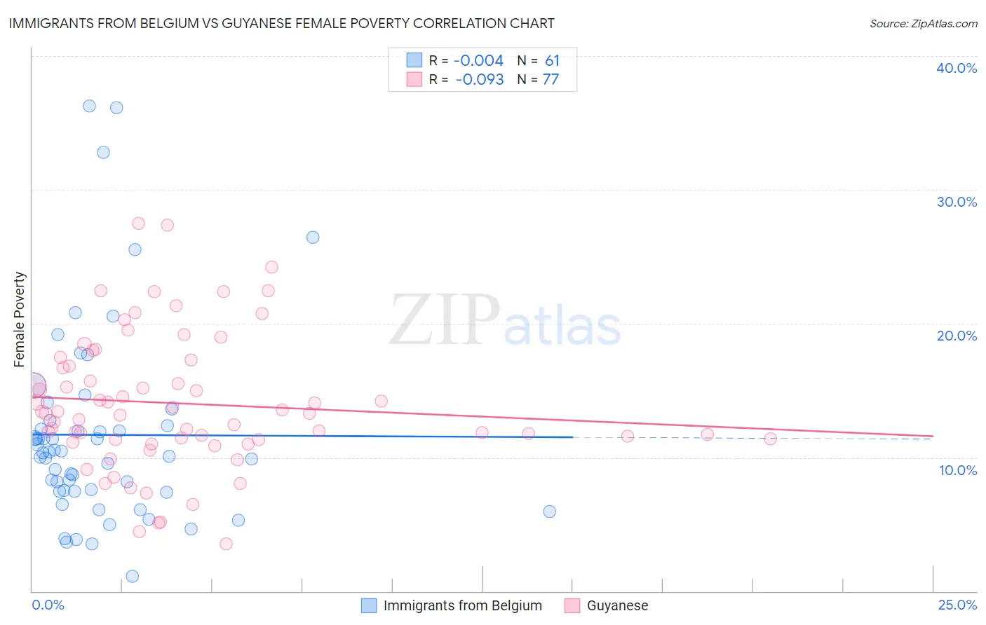 Immigrants from Belgium vs Guyanese Female Poverty