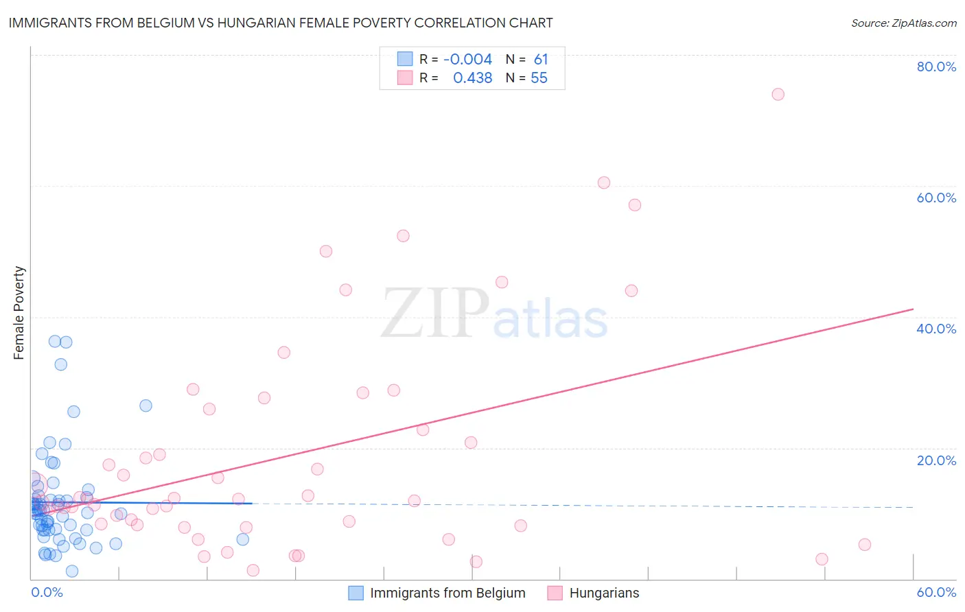 Immigrants from Belgium vs Hungarian Female Poverty