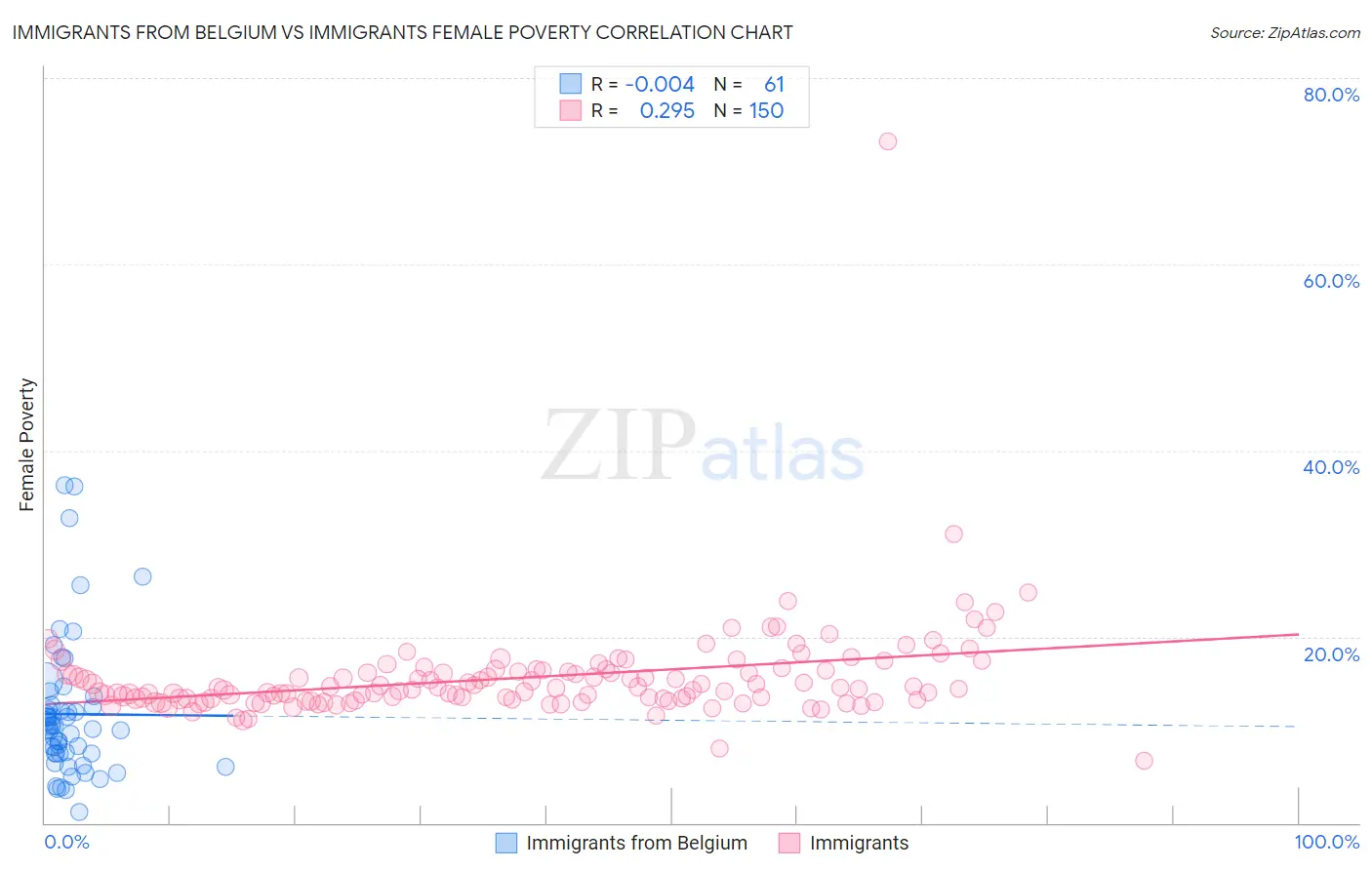 Immigrants from Belgium vs Immigrants Female Poverty