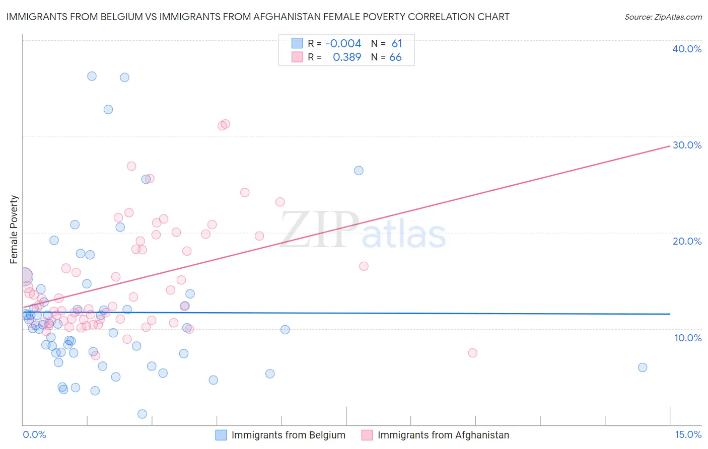 Immigrants from Belgium vs Immigrants from Afghanistan Female Poverty