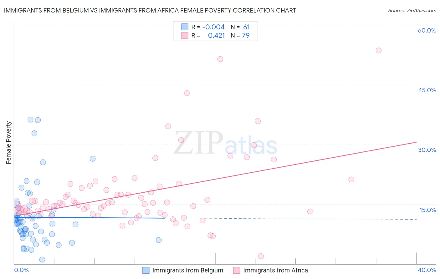 Immigrants from Belgium vs Immigrants from Africa Female Poverty