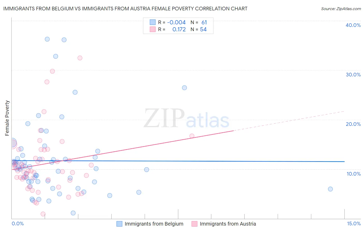 Immigrants from Belgium vs Immigrants from Austria Female Poverty