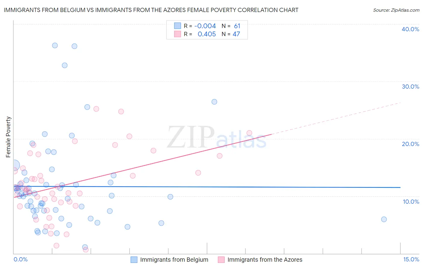 Immigrants from Belgium vs Immigrants from the Azores Female Poverty