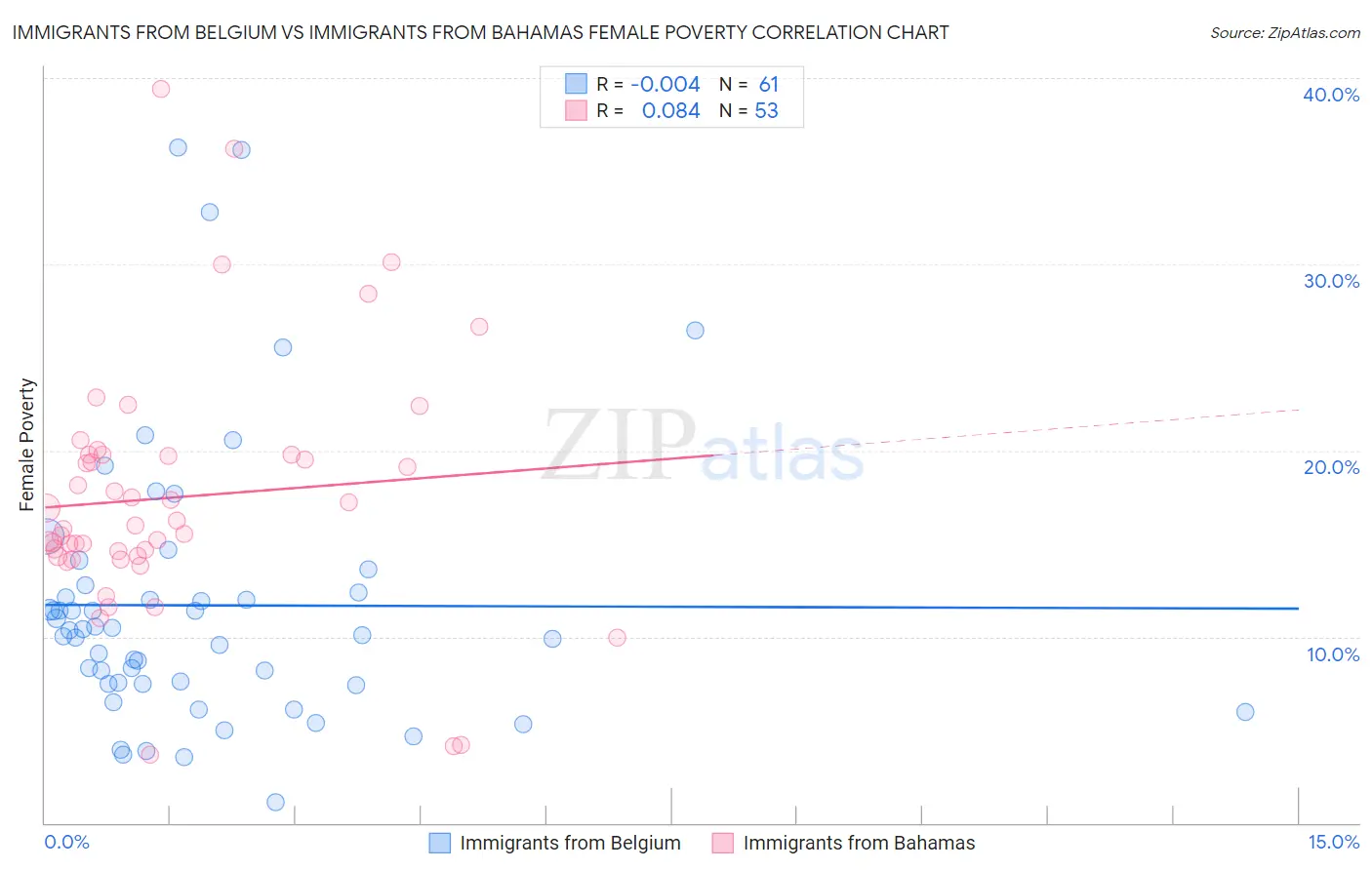 Immigrants from Belgium vs Immigrants from Bahamas Female Poverty