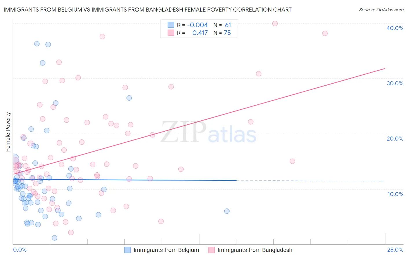 Immigrants from Belgium vs Immigrants from Bangladesh Female Poverty