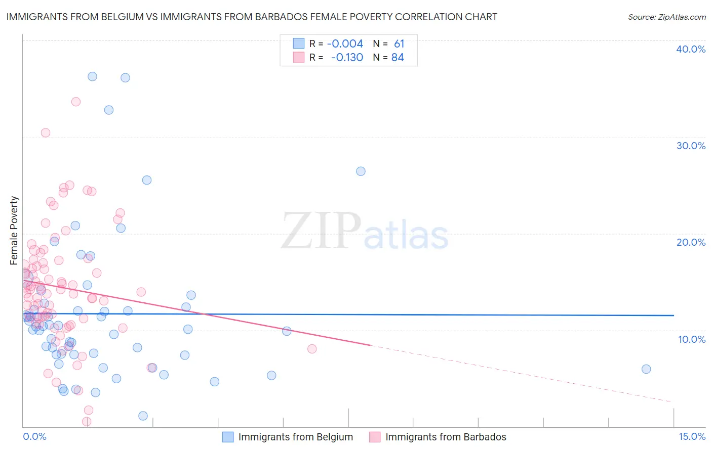 Immigrants from Belgium vs Immigrants from Barbados Female Poverty