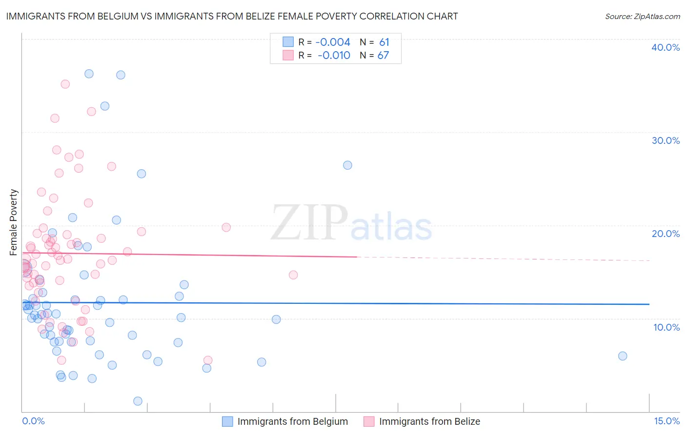 Immigrants from Belgium vs Immigrants from Belize Female Poverty