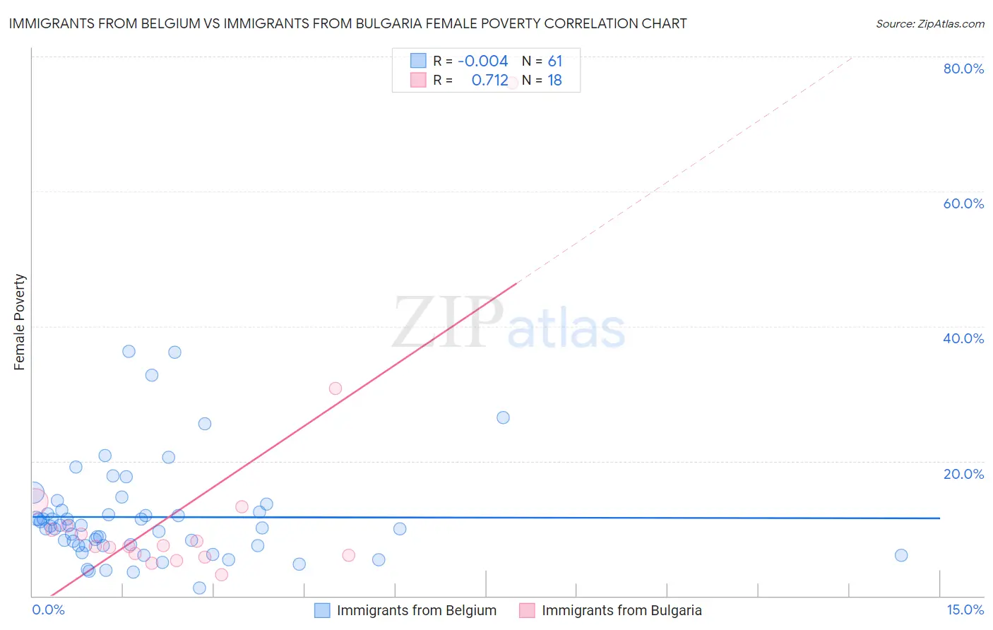 Immigrants from Belgium vs Immigrants from Bulgaria Female Poverty