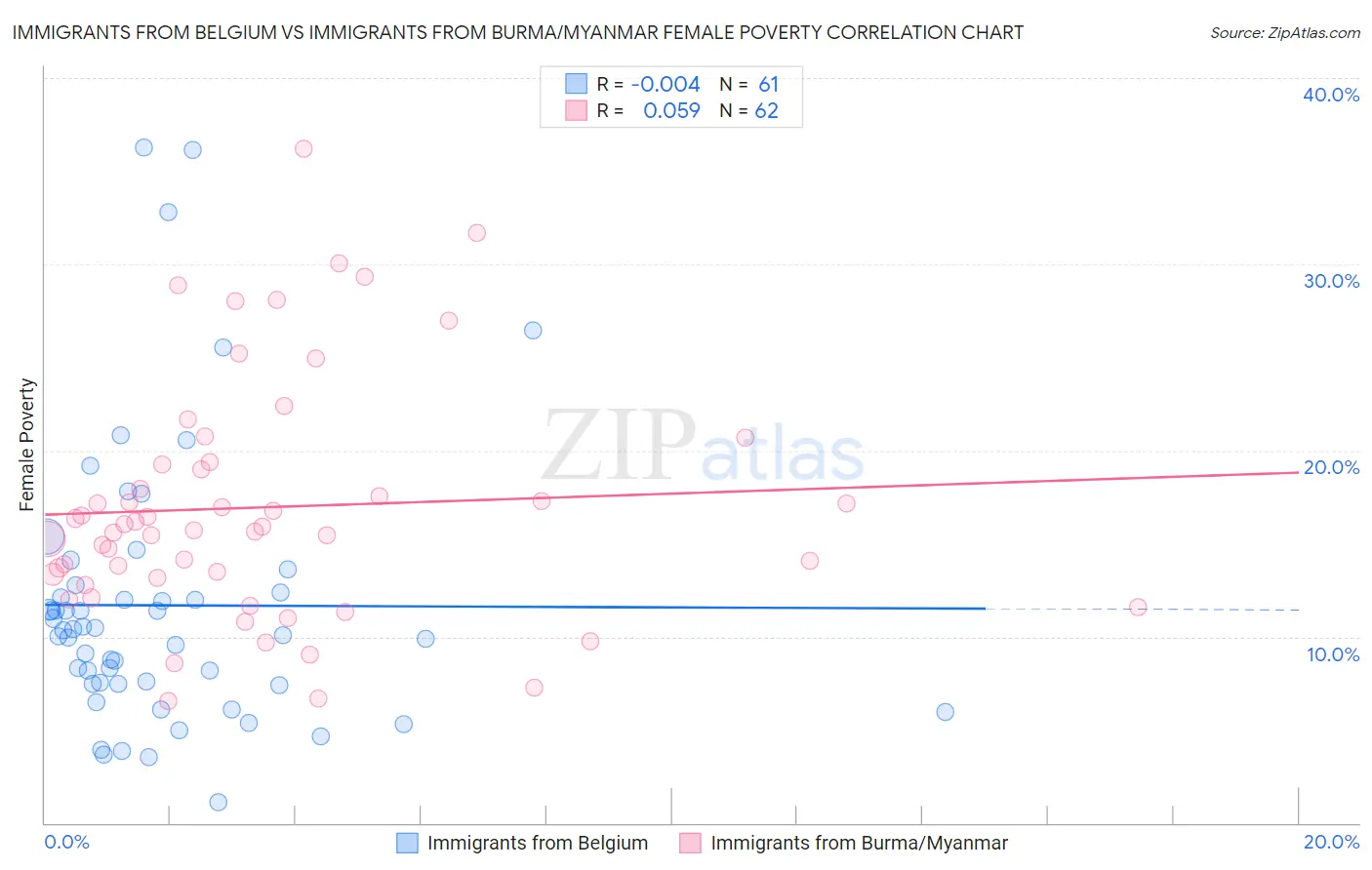 Immigrants from Belgium vs Immigrants from Burma/Myanmar Female Poverty