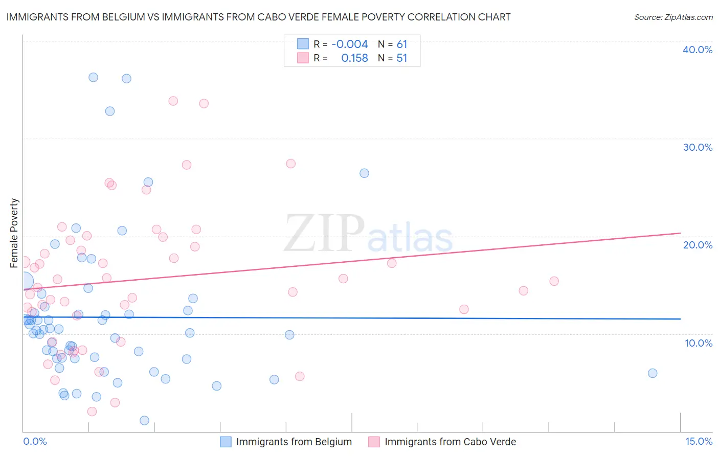 Immigrants from Belgium vs Immigrants from Cabo Verde Female Poverty